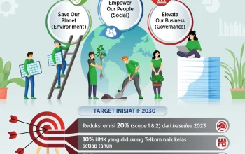 Telkom Berkomitmen terhadap Lingkungan dan Masyarakat
