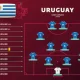 Uruguay FC Menyusul di Posisi Atas Setelah Imbang dengan Saudi Arabia