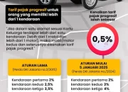 Wajib Pajak Dimudahkan: Pembayaran Pajak Kendaraan dan PBB Jakarta Jadi Lebih Ringan