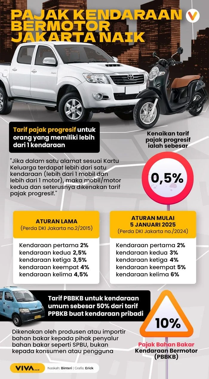Wajib Pajak Dimudahkan: Pembayaran Pajak Kendaraan dan PBB Jakarta Jadi Lebih Ringan