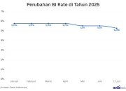 BI Rate dan Dampaknya terhadap Perekonomian: Analisis Terbaru