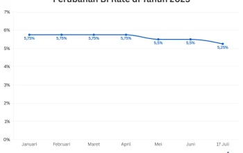 BI Rate dan Dampaknya terhadap Perekonomian: Analisis Terbaru