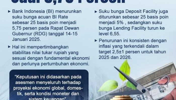 BI Rate Tetap 5,75 Persen, Apa Dampaknya bagi Perekonomian?