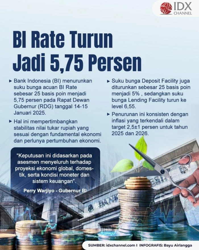 BI Rate Tetap 5,75 Persen, Apa Dampaknya bagi Perekonomian?