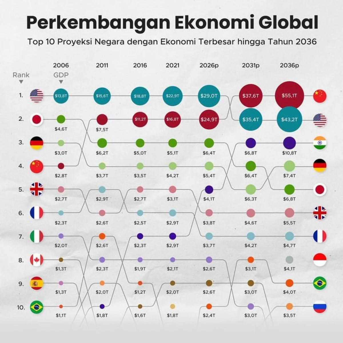 Dunia Bisnis dan Ekonomi Mengalami Perubahan Signifikan