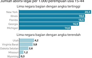 Francis dan Berita Terkini: Dari Aborsi hingga Golf