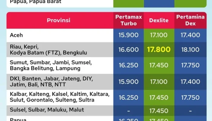 Harga BBM Pertamina Hari Ini 5 Juli 2026 di SPBU se-Indonesia: Penyesuaian Harga dan Dampaknya