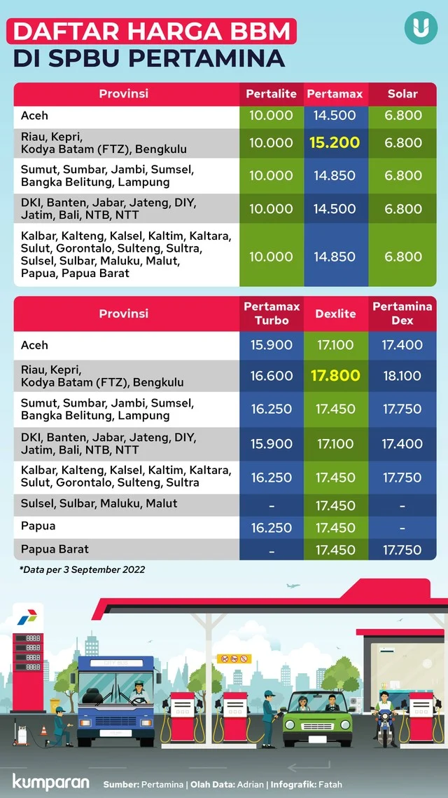 Harga BBM Pertamina Hari Ini 5 Juli 2026 di SPBU se-Indonesia: Penyesuaian Harga dan Dampaknya