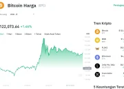 Harga Bitcoin Melonjak Menuju $65.000