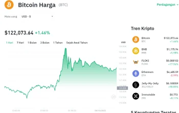 Harga Bitcoin Melonjak Menuju $65.000