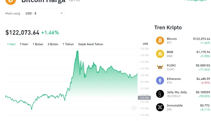 Harga Bitcoin Melonjak Menuju $65.000