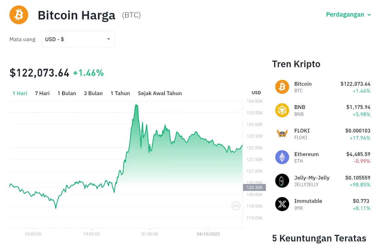Harga Bitcoin Melonjak Menuju $65.000