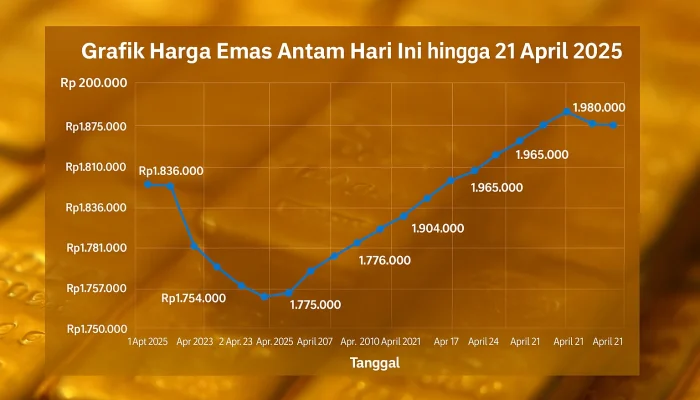 Harga Emas Hari Ini 24 Juli 2026: Penurunan Harga Emas Antam dan Produk Lainnya