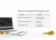 Harga Emas (XAUUSD) Terus Turun, Apakah Akan Terjadi Patah Tunggal?