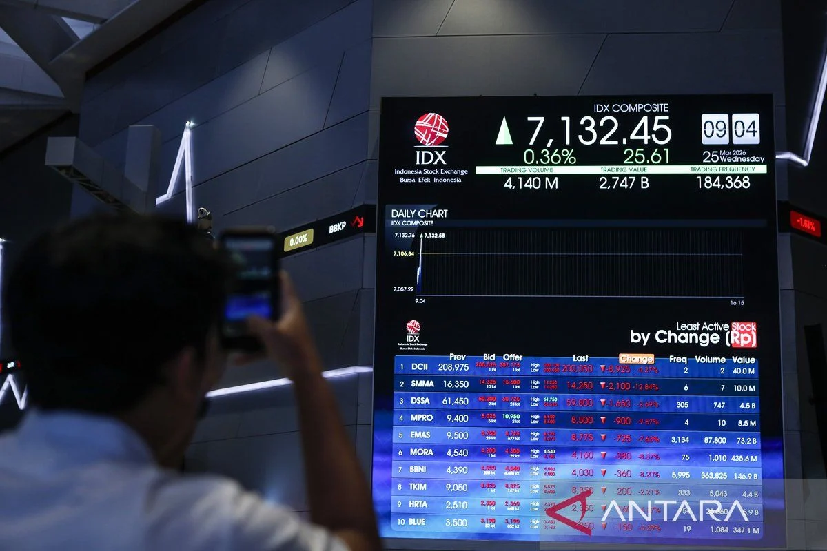 IHSG Dibuka Menguat, Saham JECX dan EMMI Mengalami Penurunan