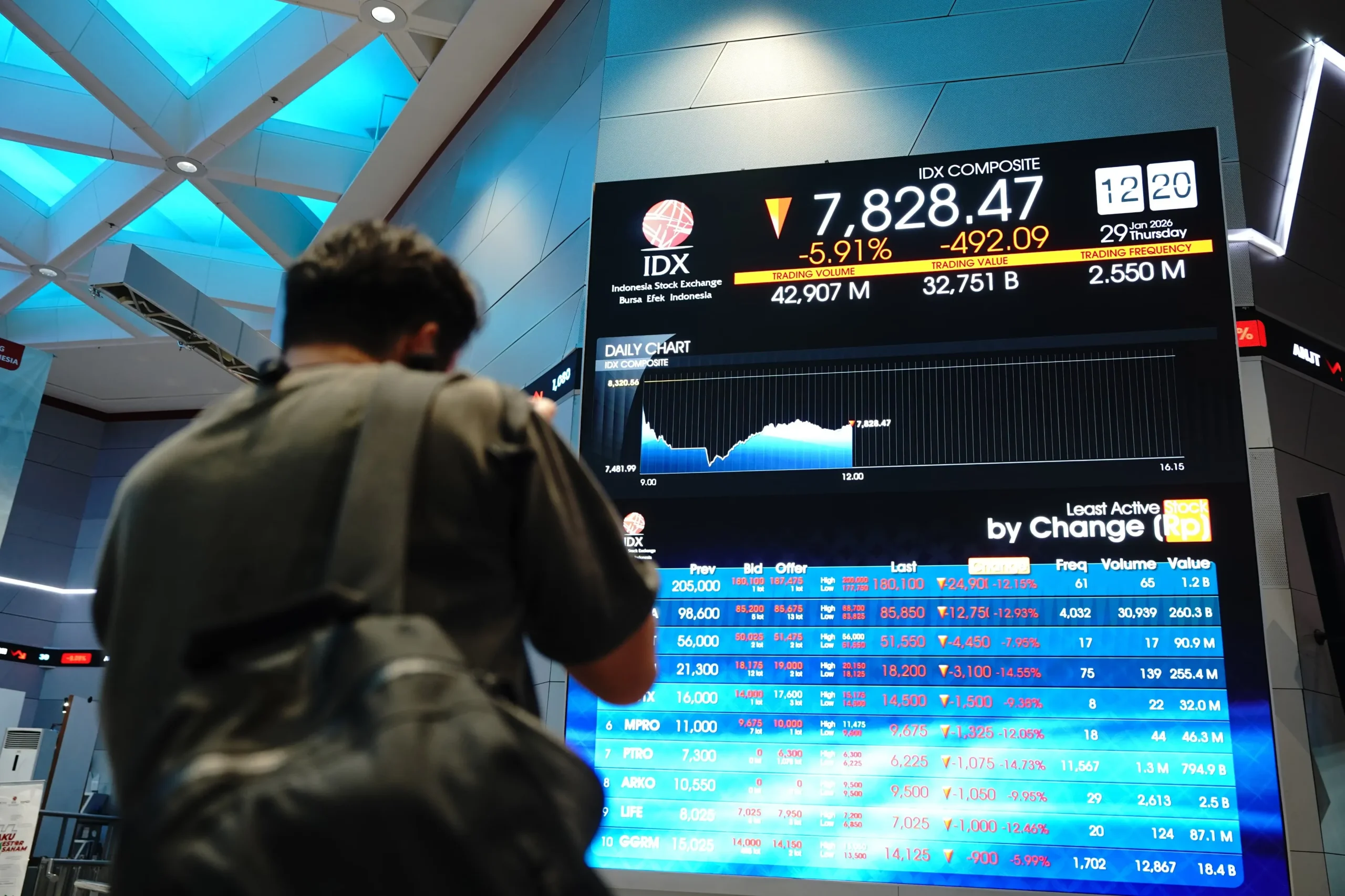 IHSG Melemah, Asing Net Sell Rp 2,73 Triliun Sepekan