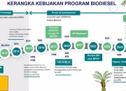 Indonesia Melihat Penurunan Ketergantungan pada Bahan Bakar Fosil dengan Program B50 Biodiesel