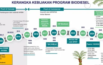Indonesia Melihat Penurunan Ketergantungan pada Bahan Bakar Fosil dengan Program B50 Biodiesel