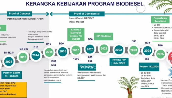 Indonesia Melihat Penurunan Ketergantungan pada Bahan Bakar Fosil dengan Program B50 Biodiesel