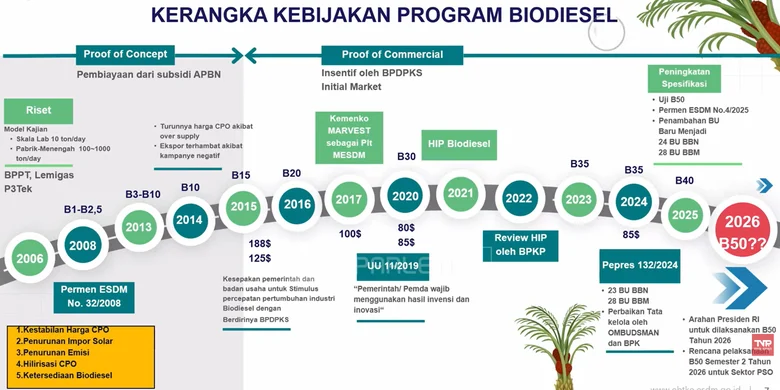 Indonesia Melihat Penurunan Ketergantungan pada Bahan Bakar Fosil dengan Program B50 Biodiesel