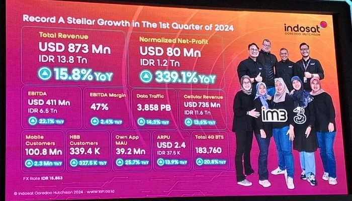 Indosat Raih Pendapatan Rp30,7 Triliun, Transformasi AI Dongkrak Kinerja