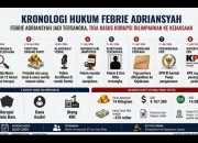 Kasus Korupsi Febrie Adriansyah: Penggeledahan hingga Penetapan Tersangka