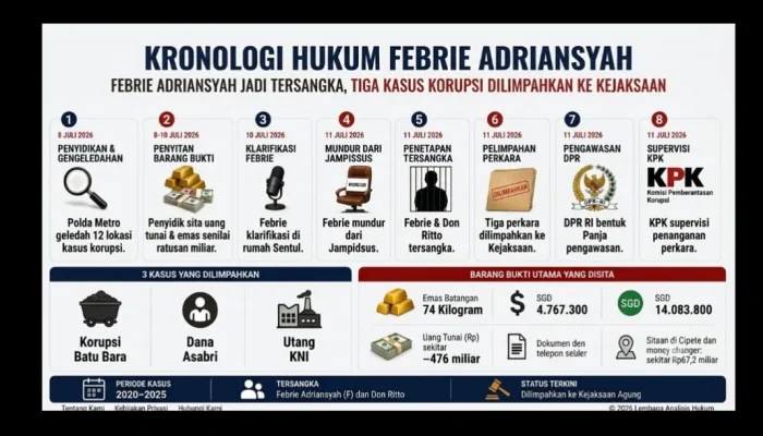 Kasus Korupsi Febrie Adriansyah: Penggeledahan hingga Penetapan Tersangka