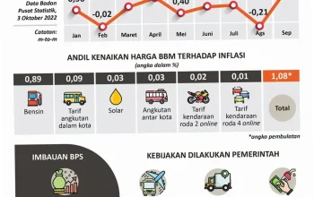 Kenaikan Harga BBM: Dampak dan Tantangan bagi Masyarakat