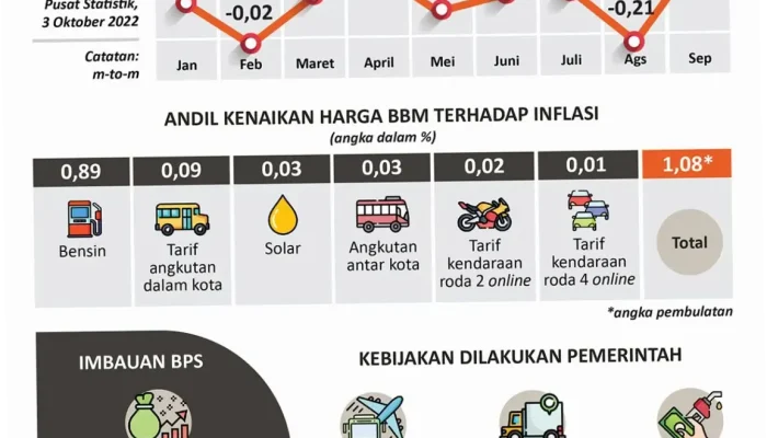 Kenaikan Harga BBM: Dampak dan Tantangan bagi Masyarakat