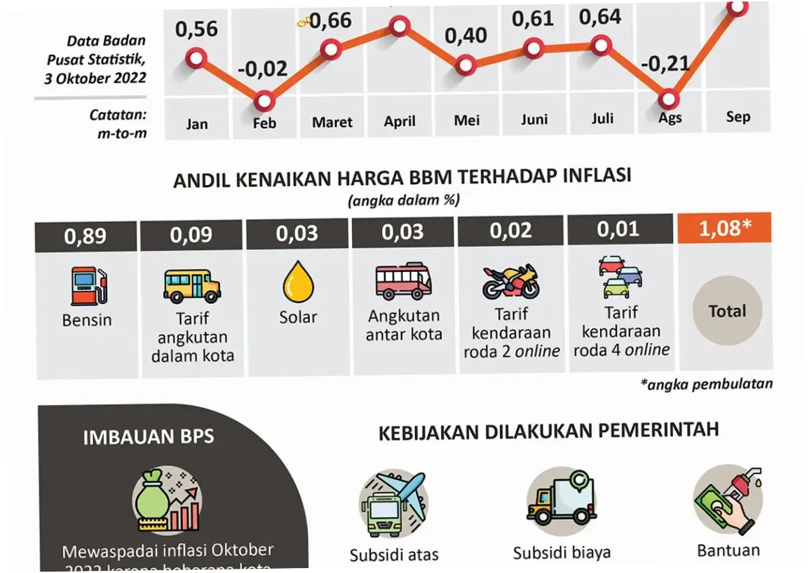 Kenaikan Harga BBM: Dampak dan Tantangan bagi Masyarakat