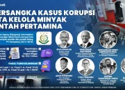 Komisaris dan Kasus Korupsi: Menelisik Profil dan Kasus Terkini