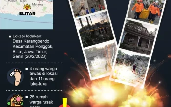 Ledakan Dahsyat Mengguncang Berbagai Lokasi, Dari Pasar Hingga Proyek Pembangkit Listrik