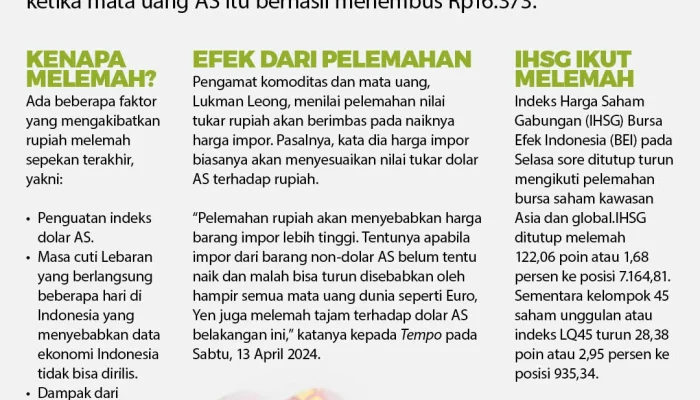 Nilai Tukar Rupiah Melemah, Apa yang Terjadi?