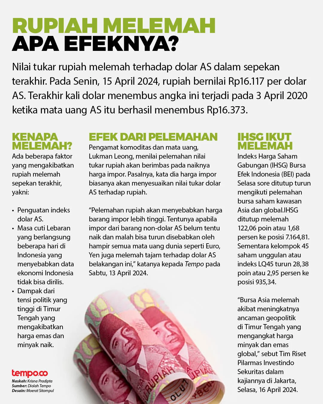Nilai Tukar Rupiah Melemah, Apa yang Terjadi?