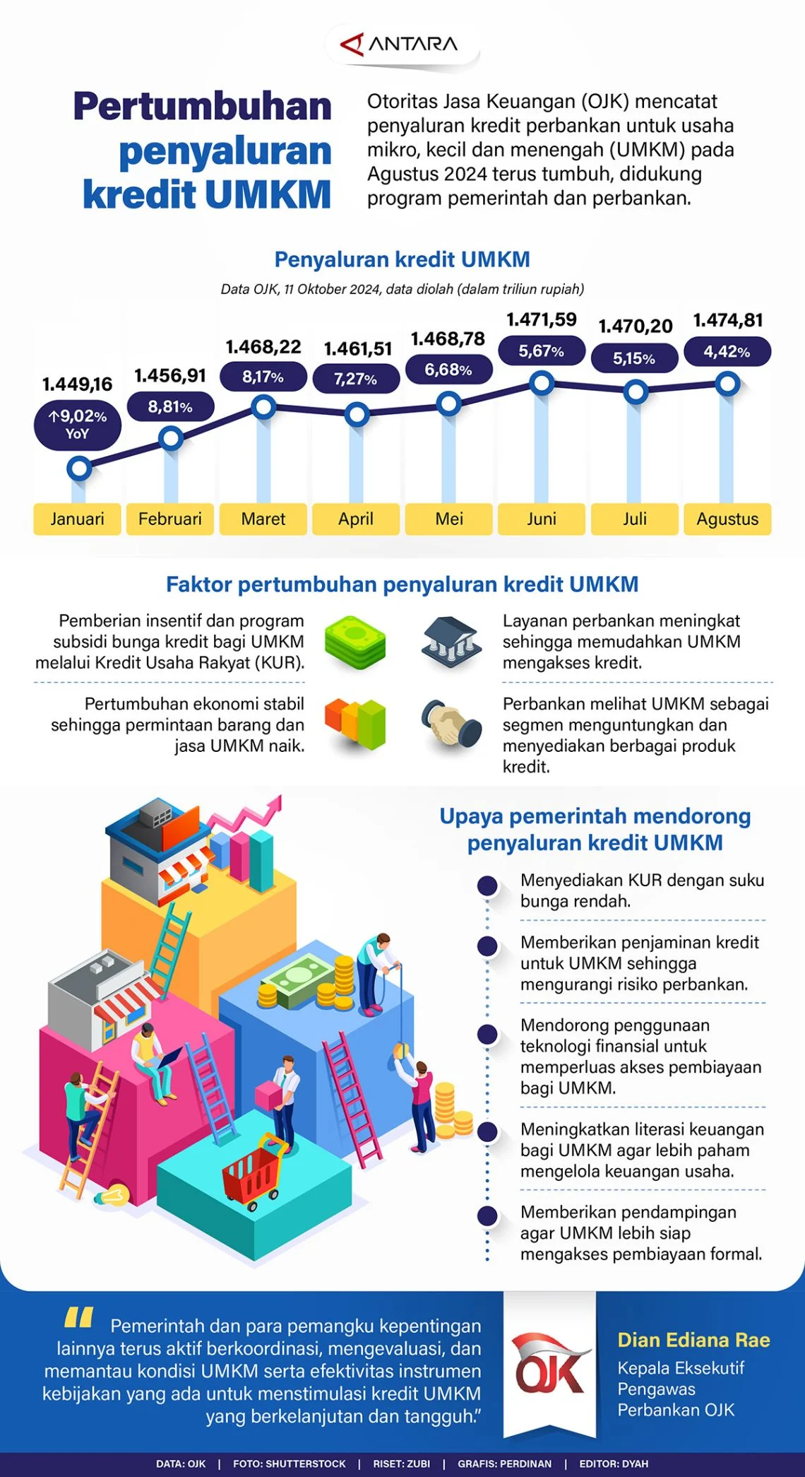 OJK Optimistis Terhadap Pertumbuhan Kredit UMKM dan Stabilitas Sektor Keuangan