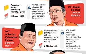 Operasi Tangkap Tangan KPK: Bupati Langkat Jadi Sasaran, Apa yang Terjadi?