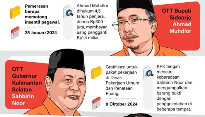 Operasi Tangkap Tangan KPK: Bupati Langkat Jadi Sasaran, Apa yang Terjadi?