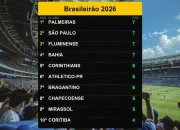 Palmeiras Pimpin Klasemen Brasileirão 2026 Setelah Ronde 20