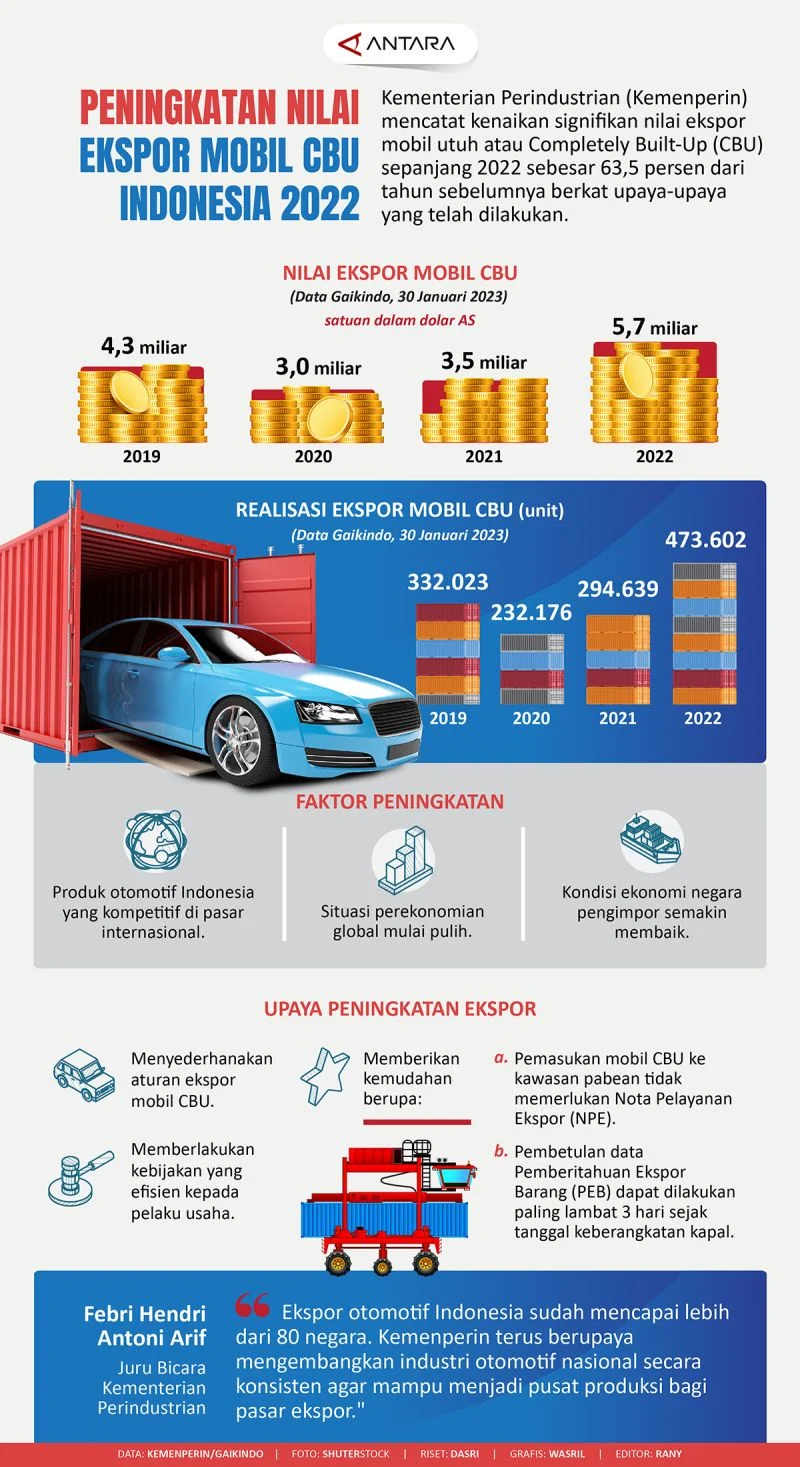 Patimban Siap Jadi Magnet Investasi Baru, Ekspor Mobil CBU Naik 7,64 Persen