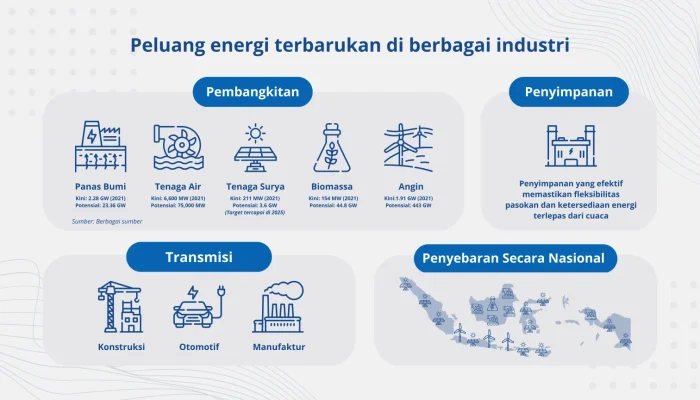 Pemerintah dan Industri Berkolaborasi untuk Meningkatkan Efisiensi Energi dan Mengurangi Biaya