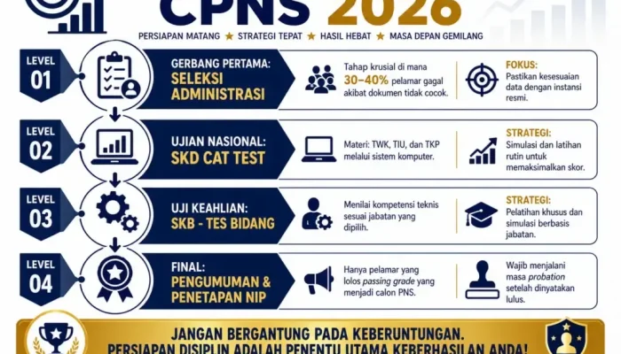 Pendaftaran CPNS 2026: Tahapan Seleksi, Syarat, dan Lowongan Dosen Tidak Tetap