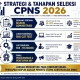 Pendaftaran CPNS 2026: Tahapan Seleksi, Syarat, dan Lowongan Dosen Tidak Tetap
