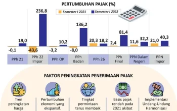 Penerimaan Pajak Naik 24,6 Persen di Semester I, Purbaya Bongkar Strategi Baru
