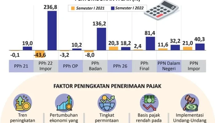 Penerimaan Pajak Naik 24,6 Persen di Semester I, Purbaya Bongkar Strategi Baru