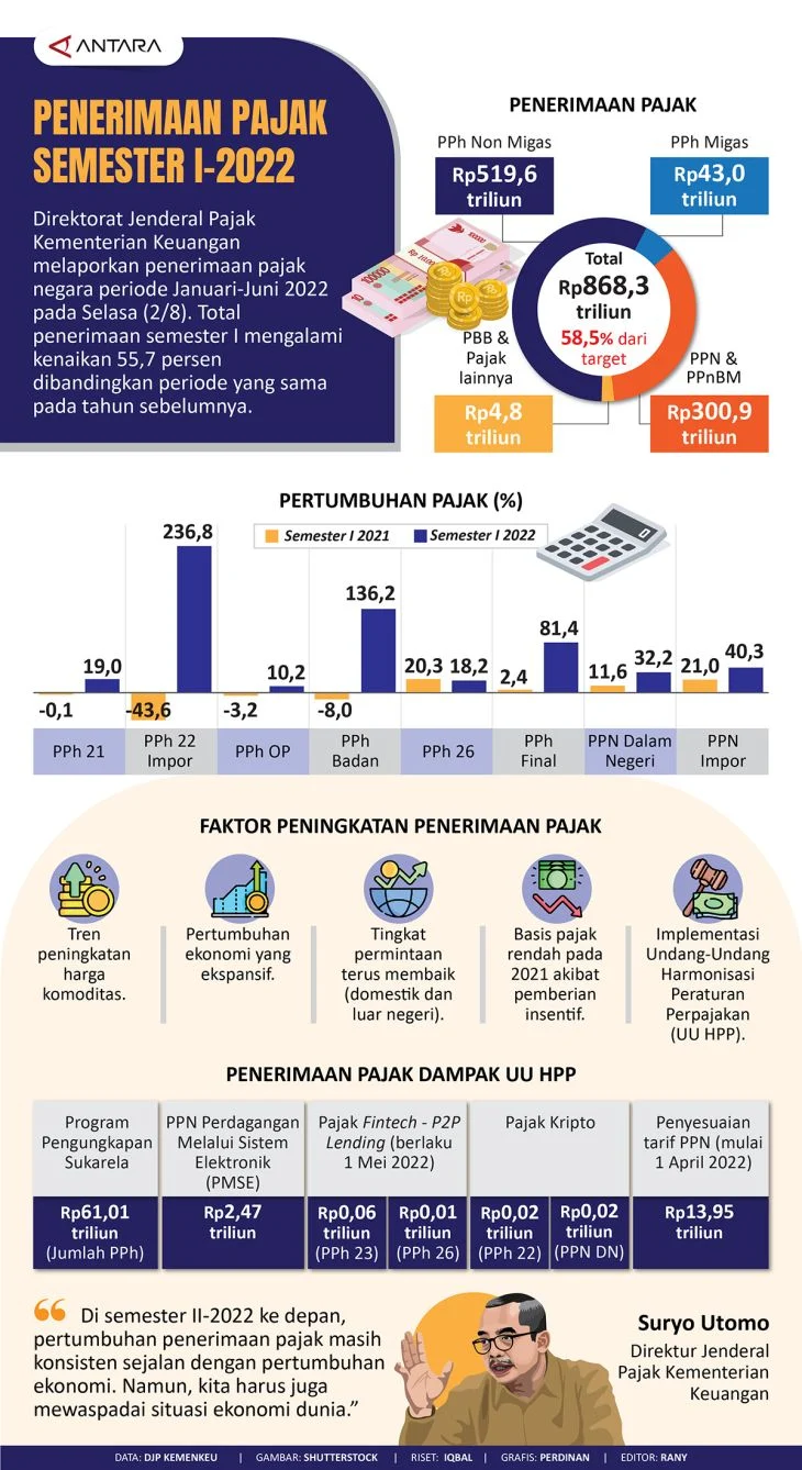 Penerimaan Pajak Naik 24,6 Persen di Semester I, Purbaya Bongkar Strategi Baru