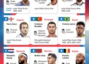 Peringkat FIFA Dikuasai Empat Semifinalis Piala Dunia 2026, Prancis Teratas
