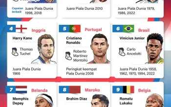 Peringkat FIFA Dikuasai Empat Semifinalis Piala Dunia 2026, Prancis Teratas