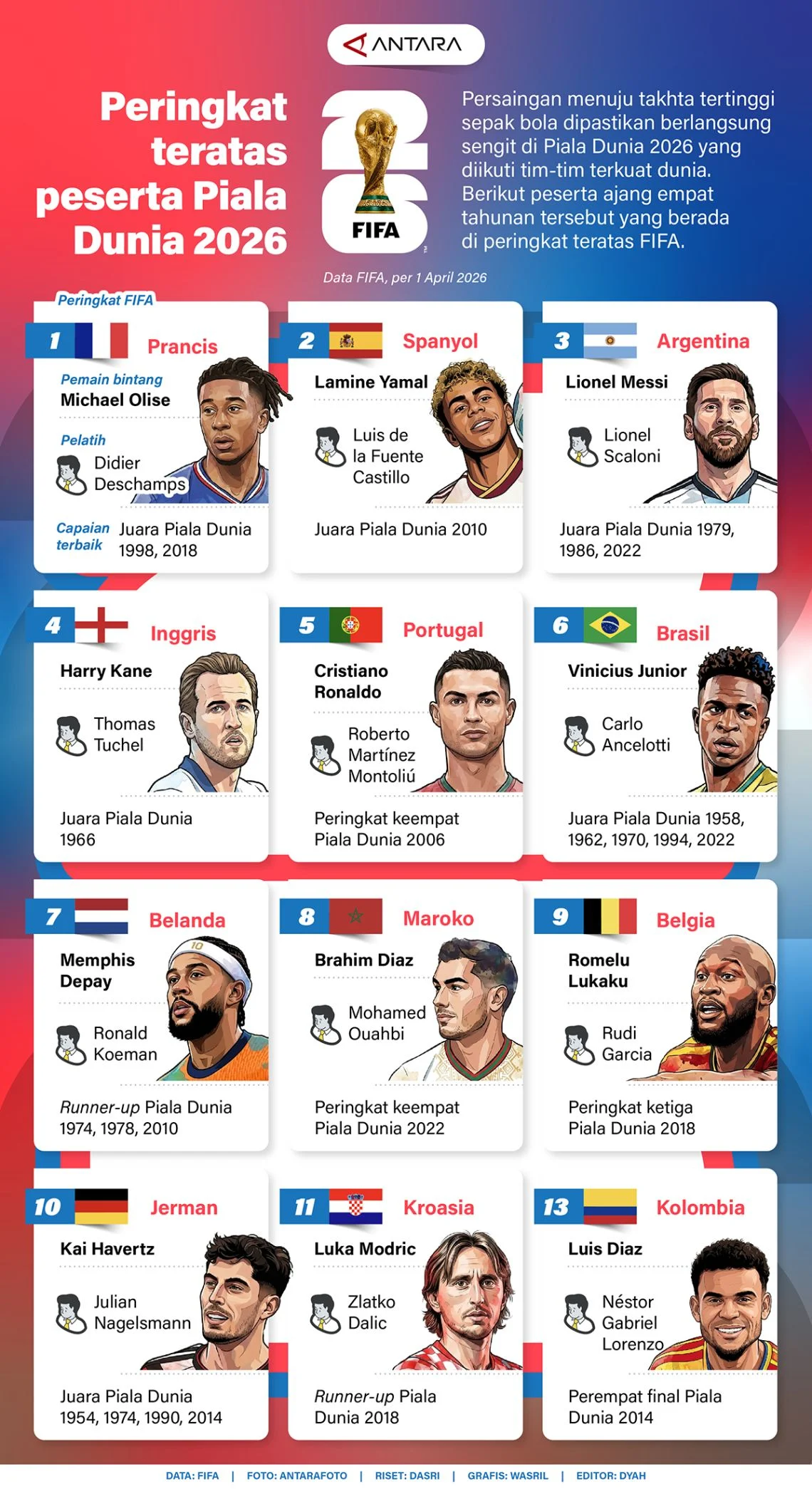 Peringkat FIFA Dikuasai Empat Semifinalis Piala Dunia 2026, Prancis Teratas