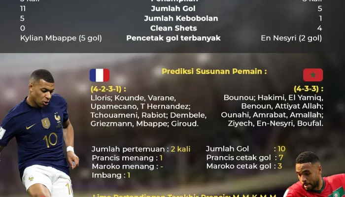 Pertarungan Sengit di Piala Dunia 2026: Prancis Vs Maroko