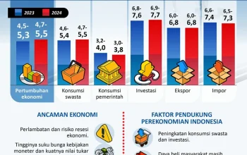 Pertumbuhan Ekonomi dan Pembangunan: Berita Terkini